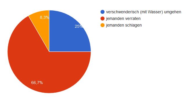 Ergebnis der Umfrage Bairisch für Fortgeschrittene Dezember 2016