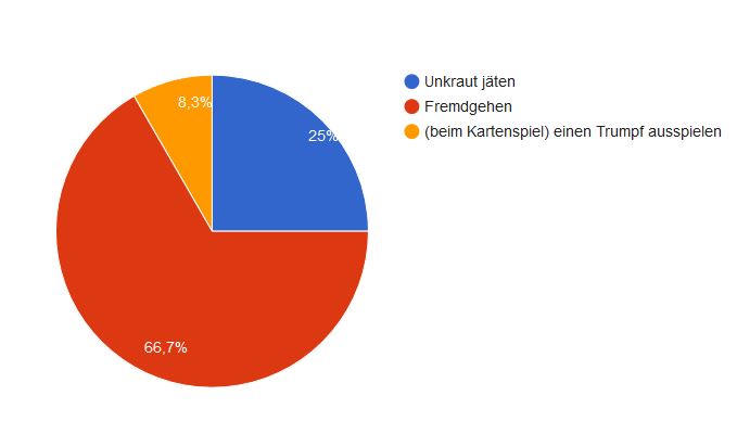 Ergebnis der Umfrage Bairisch für Fortgeschrittene Oktober 2016